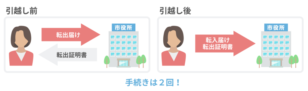 違う市区町村で引越しする際の住民票手続き