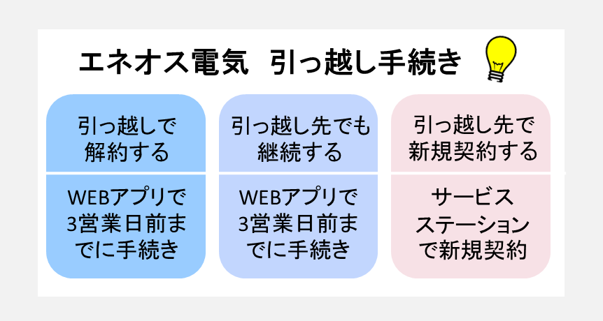 エネオス電気 引っ越し手続き