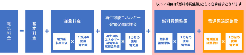 HTBエナジー|電源調達調整費