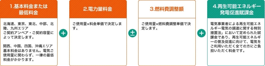 auでんき　料金の仕組み