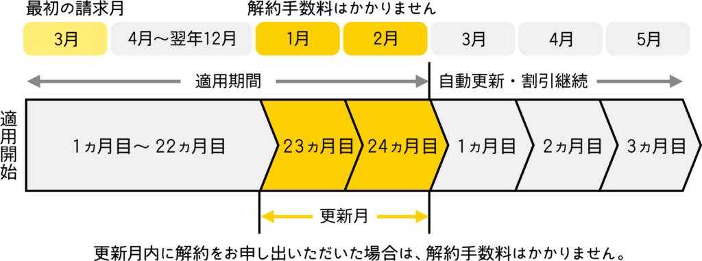 エネオス電気 解約手数料