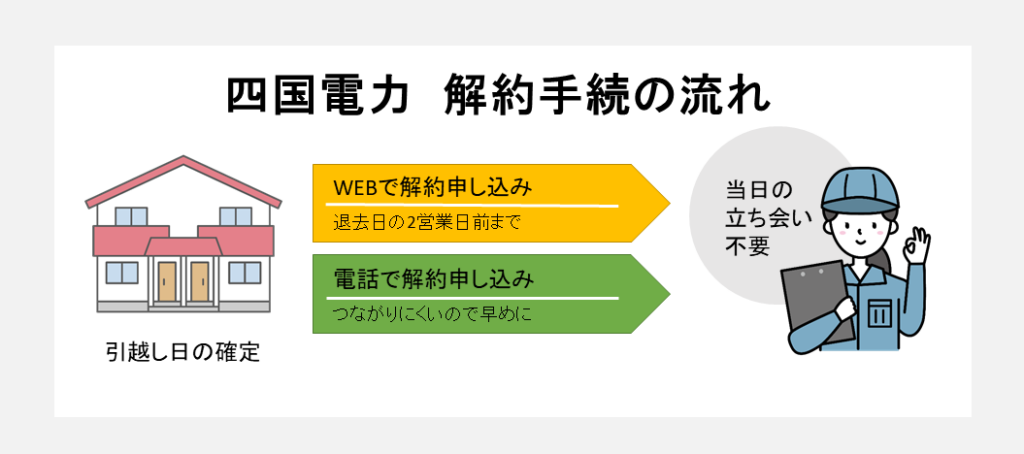 四国電力 引っ越しに伴う解約手順