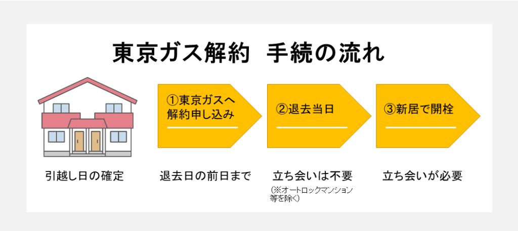 東京ガス解約手続きの流れ