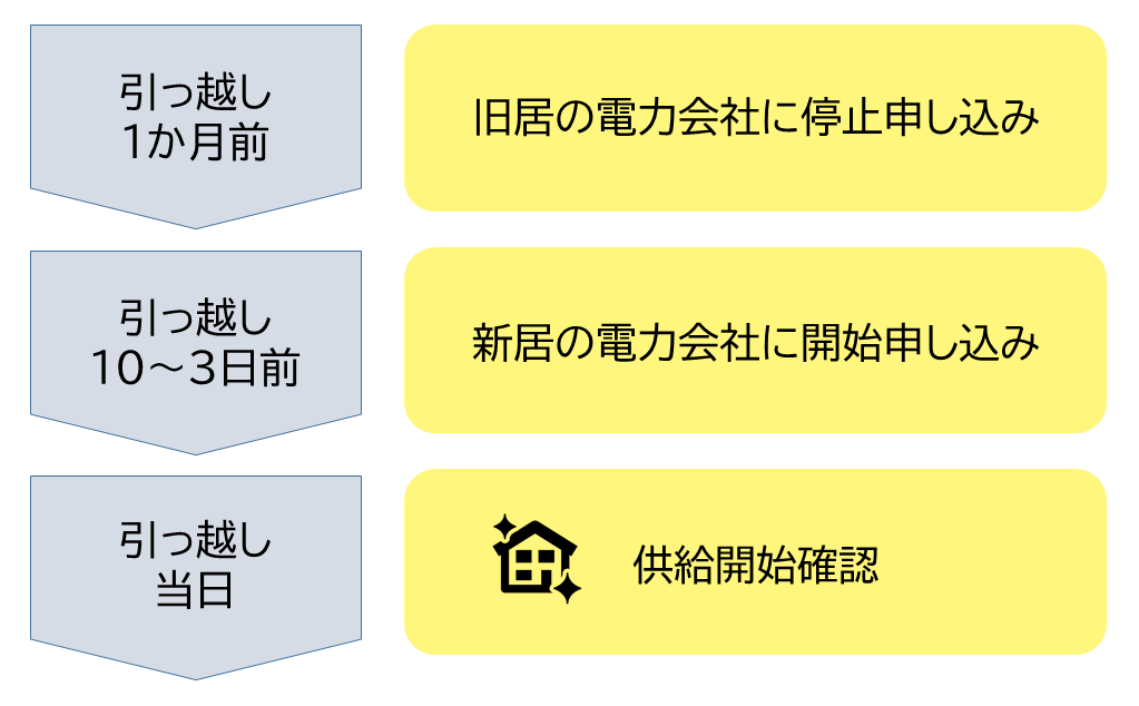 関西電力申し込み