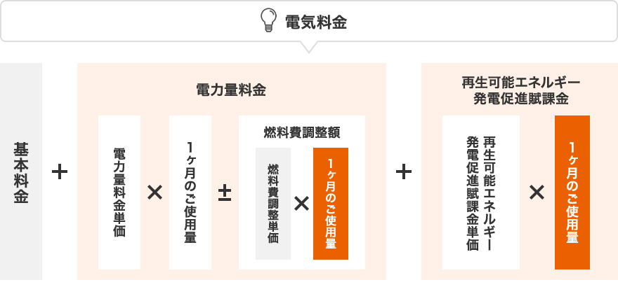 燃料調整費