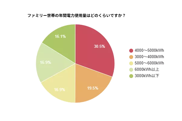 ファミリー世帯　年間電力使用量