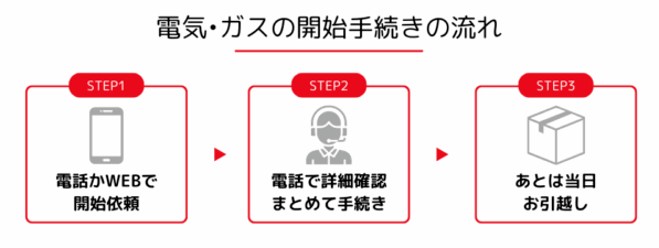 電気ガス　開始手続き　流れ