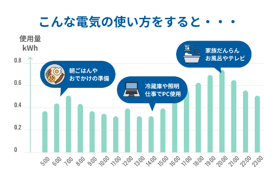 Looopでんき 電気の使い方