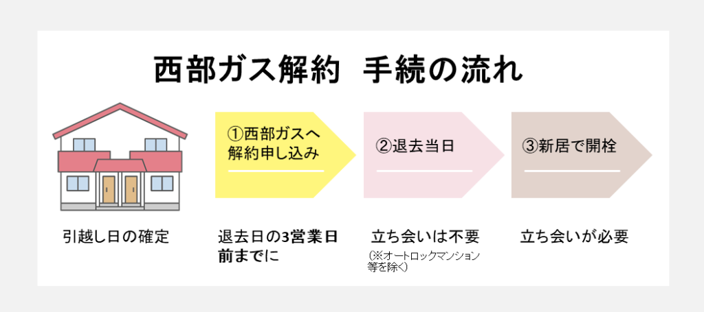 西部ガスの解約の手順