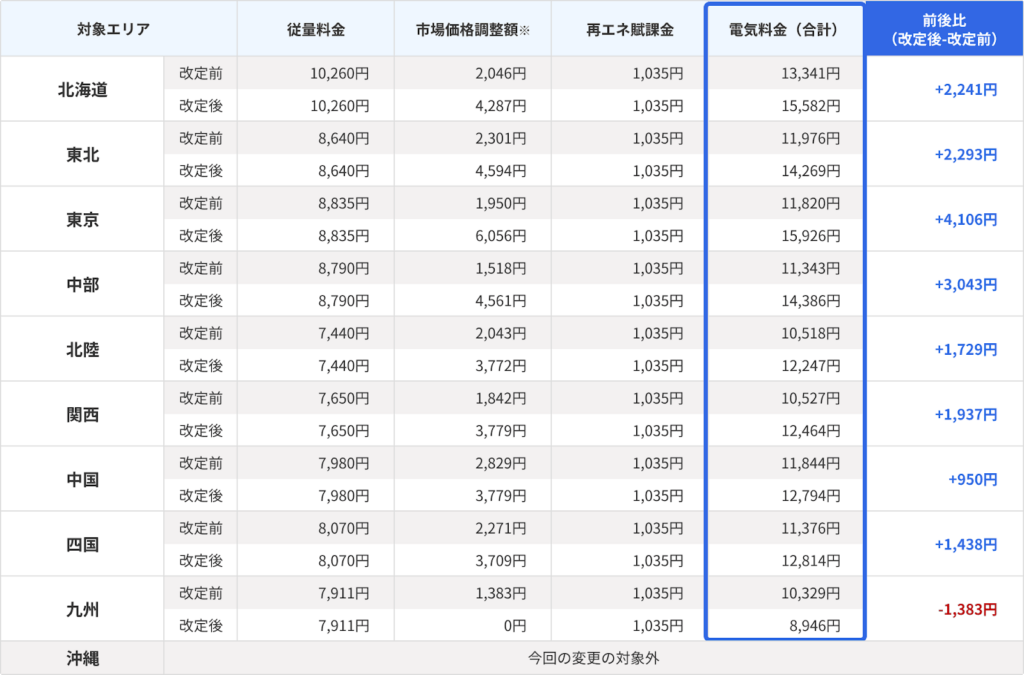 2022年9月の電気料金イメージ