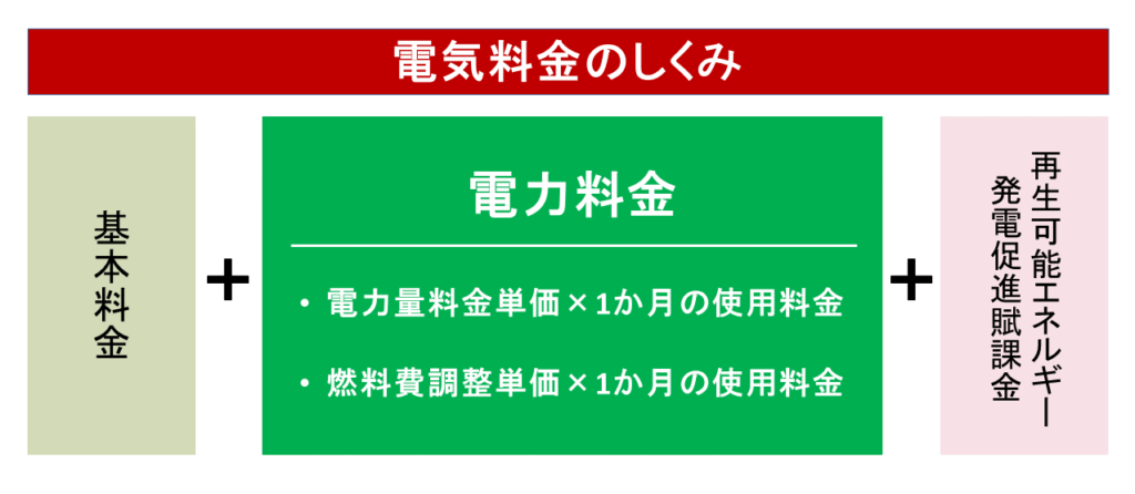 電気料金の仕組み