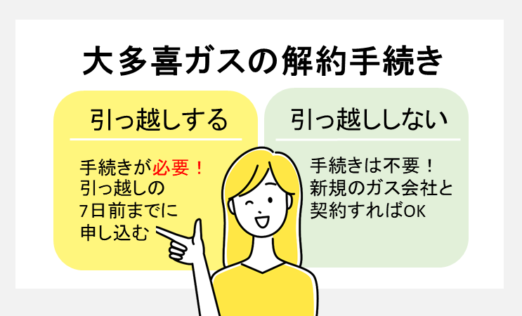 大喜多ガスの解約手続きについて