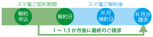 スマ電解約後の最後の請求について