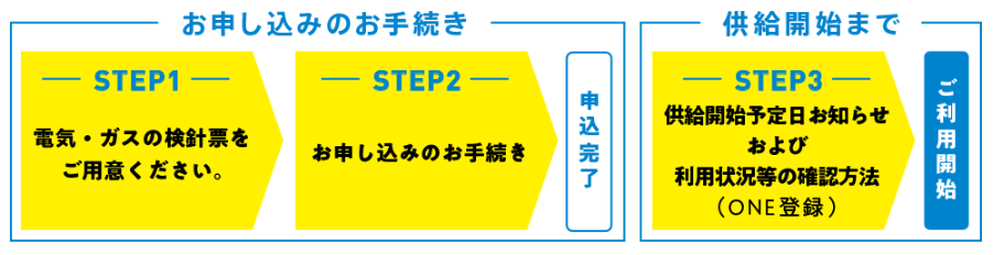 小田でんきの申込方法