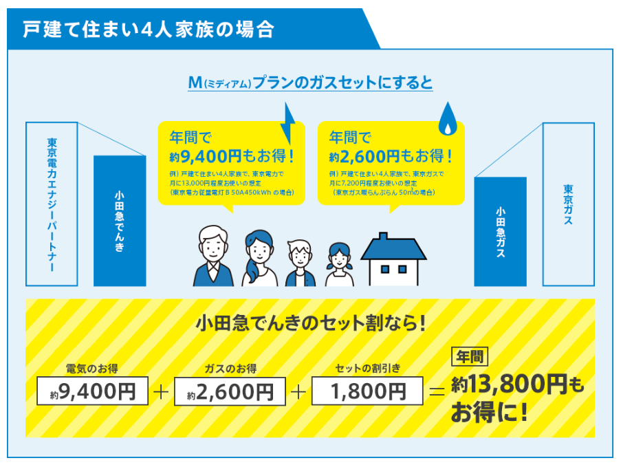小田急でんきのMプラン
