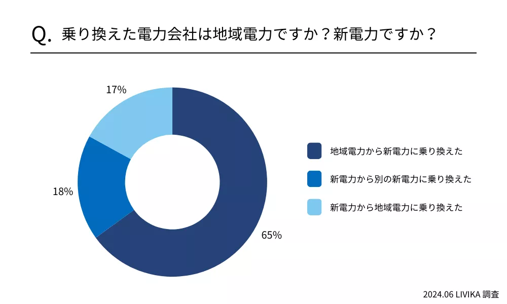 乗り換え先 電力会社