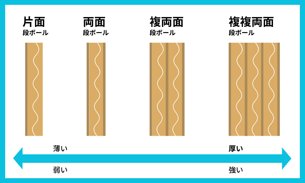 ダンボール製造方法種類