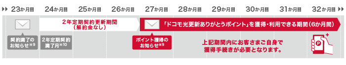 ドコモ光の更新月に解約する方法