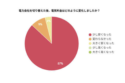 電力会社の調査レポート結果