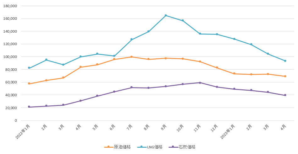 燃料輸入価格の推移
