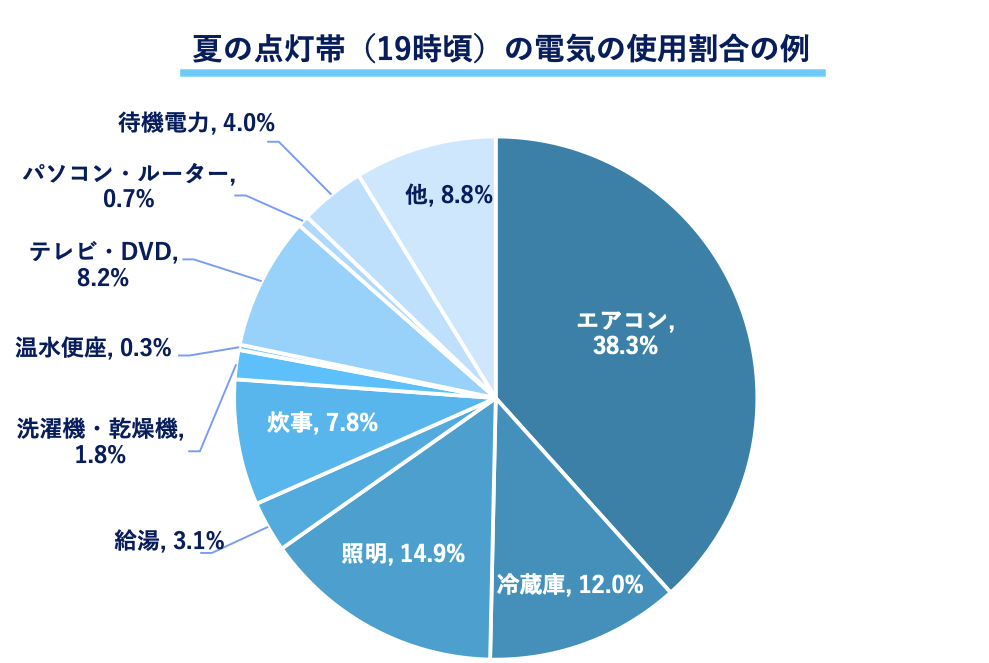 夏季の電気使用割合