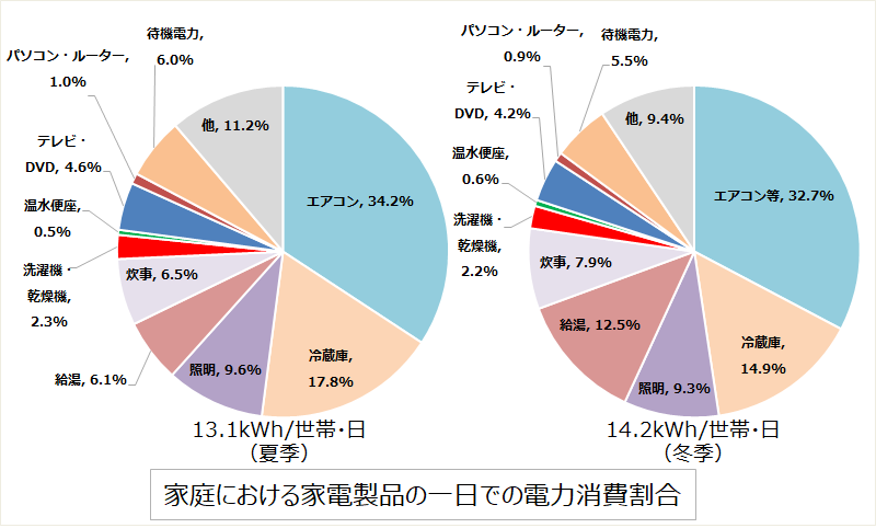 家庭における電化製品の一日での電力消費割合