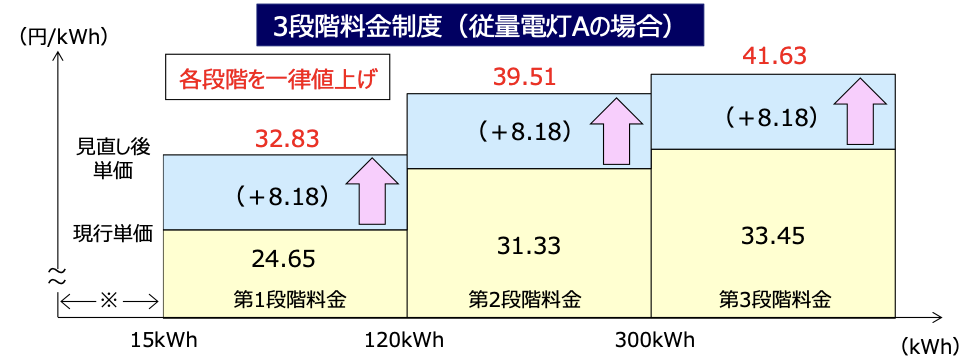 中国電力の値上げ幅