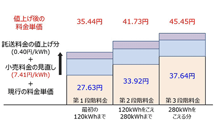 北海道電力の値上げ幅