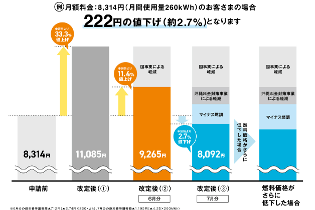 沖縄電力の値上げ幅