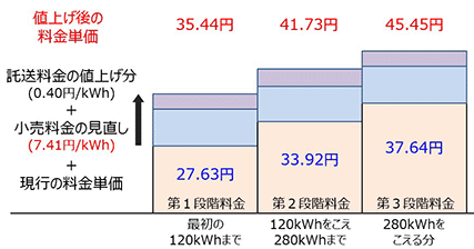 北海道電力の値上げ幅