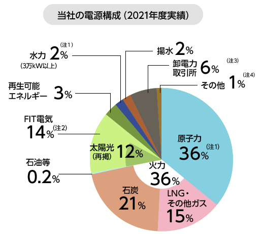 九州電力の電源構成