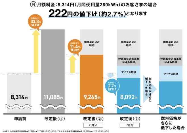 沖縄電力の値下げ幅