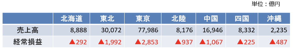 電力会社2022年度決算概要