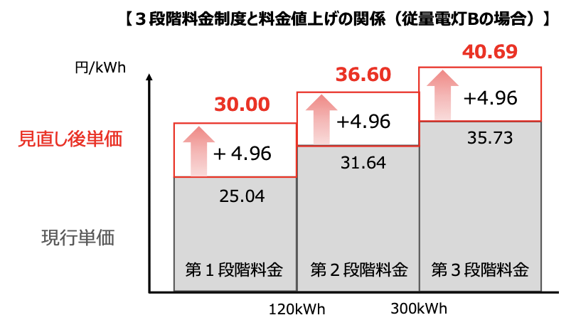 東京電力の値上げ幅