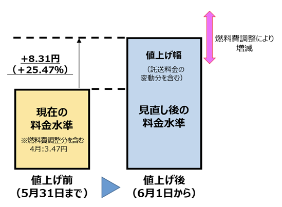 東北電力の値上げ幅