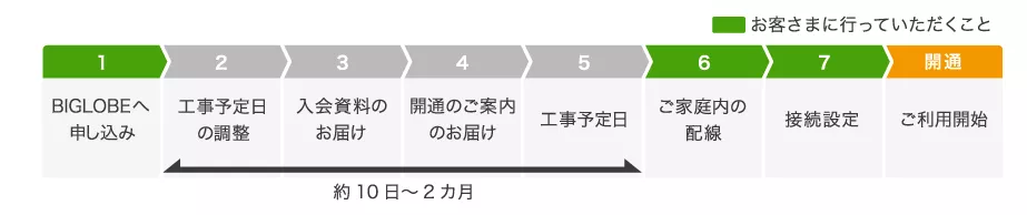 BIGLOBE光を申し込む流れ