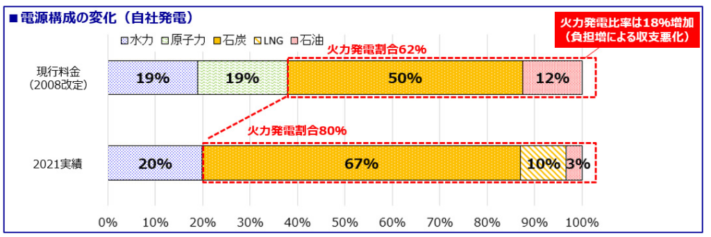 北陸電力の電源構成の変化