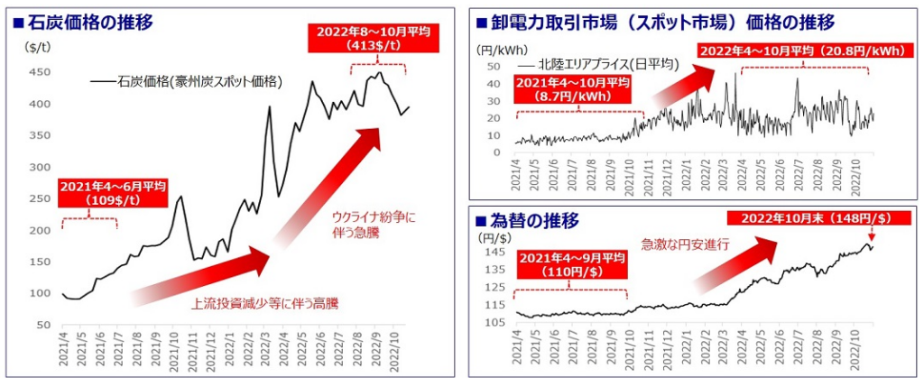 北陸電力の石炭価格推移