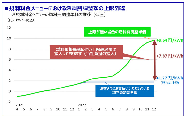 北陸電力の規制料金メニューにおける燃料調整額の上限調達