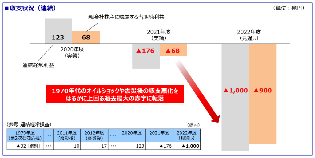 北陸電力の支出状況