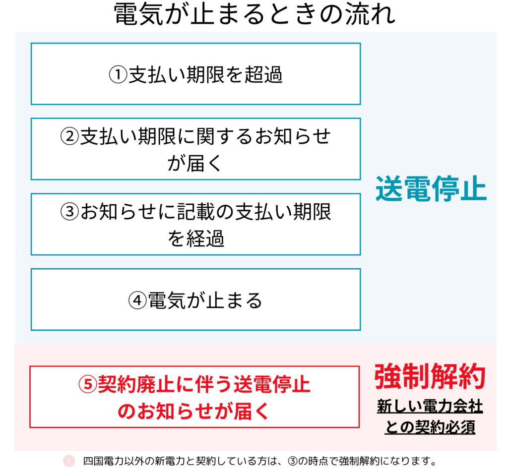 四国電力 電気が止まった時の流れ