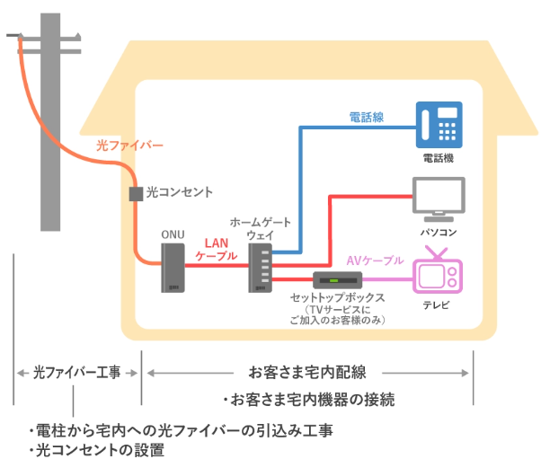 au光 工事