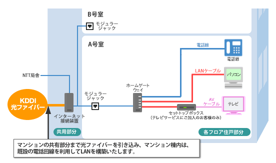 集合住宅のauひかり回線引き込み工事例