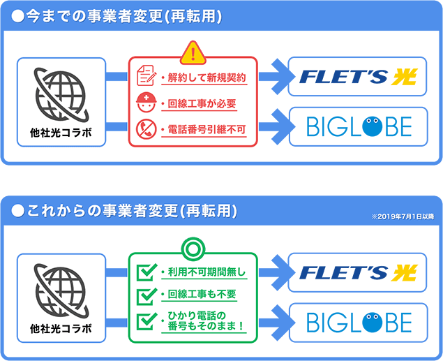 BIGLOBE光の事業者変更