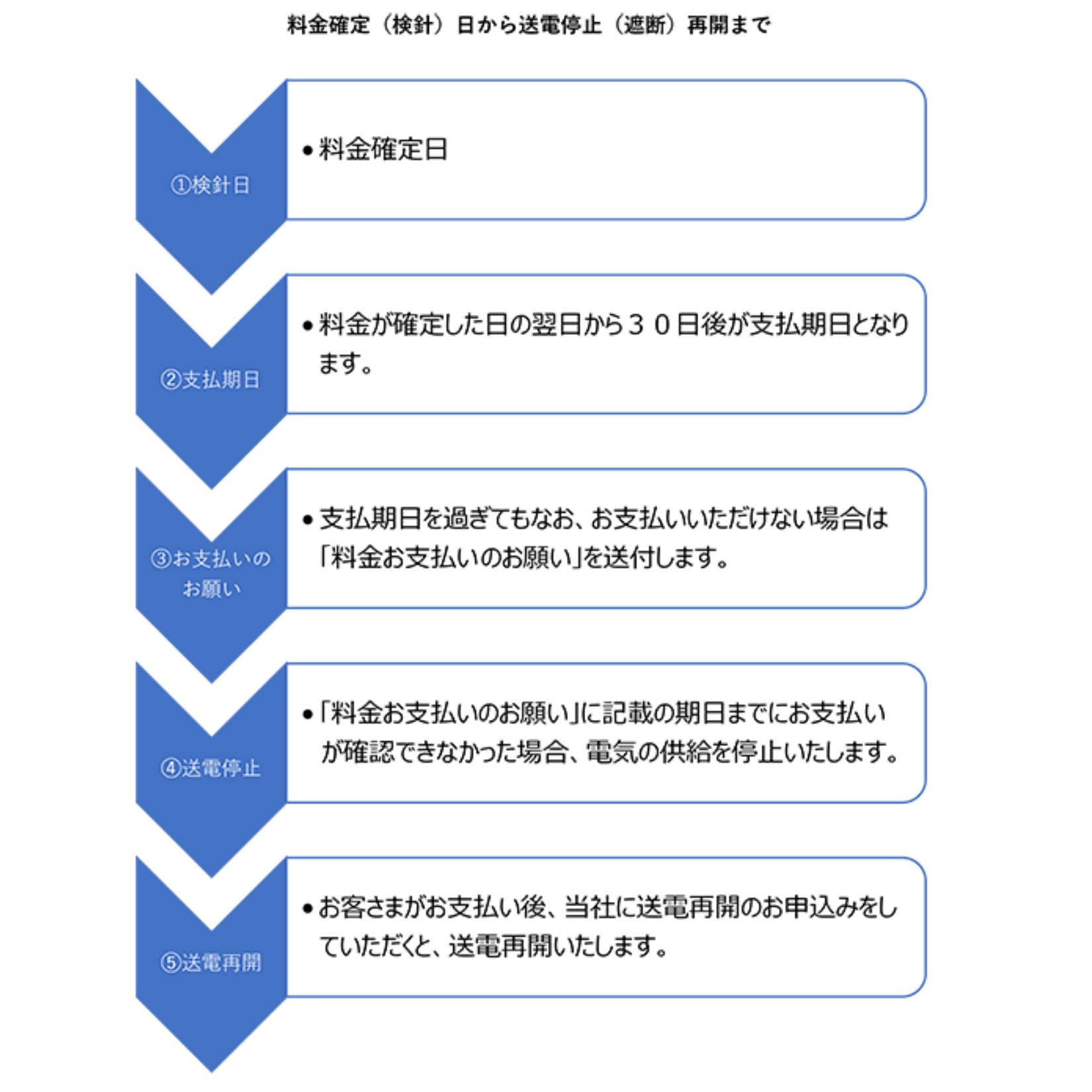 送電停止から再開までの流れ