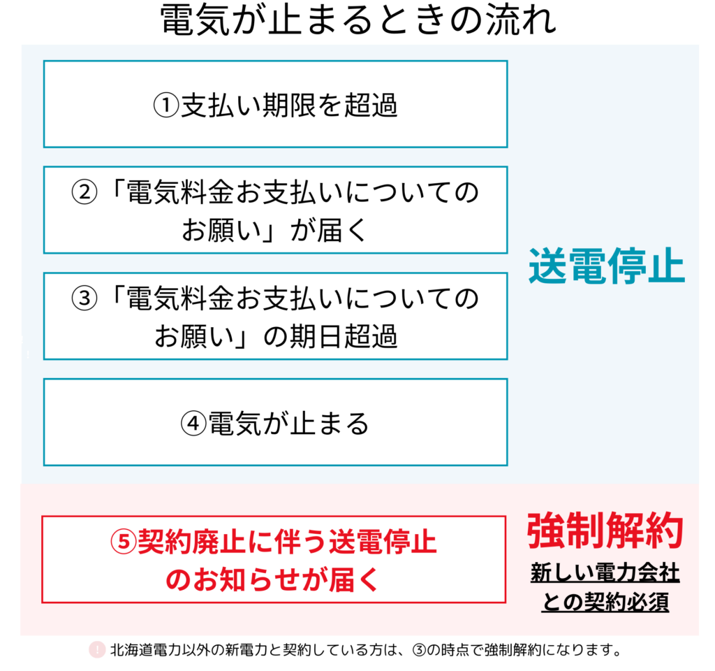 北海道電力 電気が止まるときの流れ