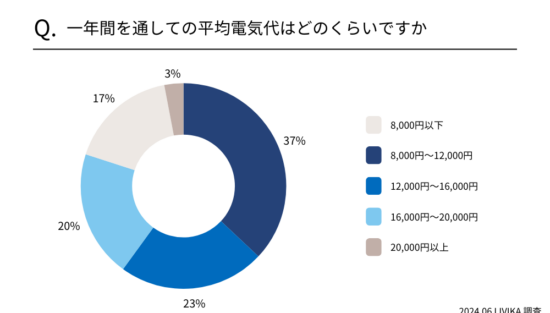 中部地方 3~5人世帯 電気代調査