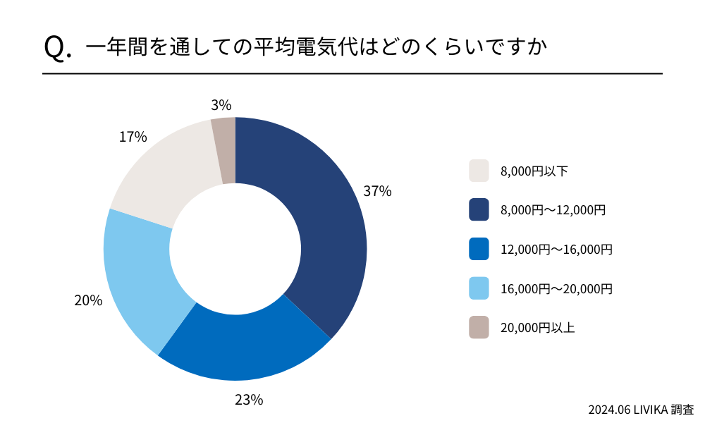 中部地方 3~5人世帯 電気代調査
