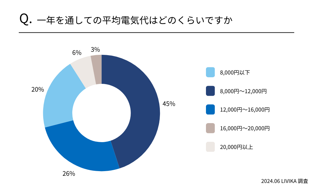 九州地方 3~5人世帯 電気代調査