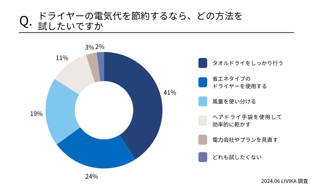 ドライヤーの電気代を節約するなら、どの方法を試したいですか